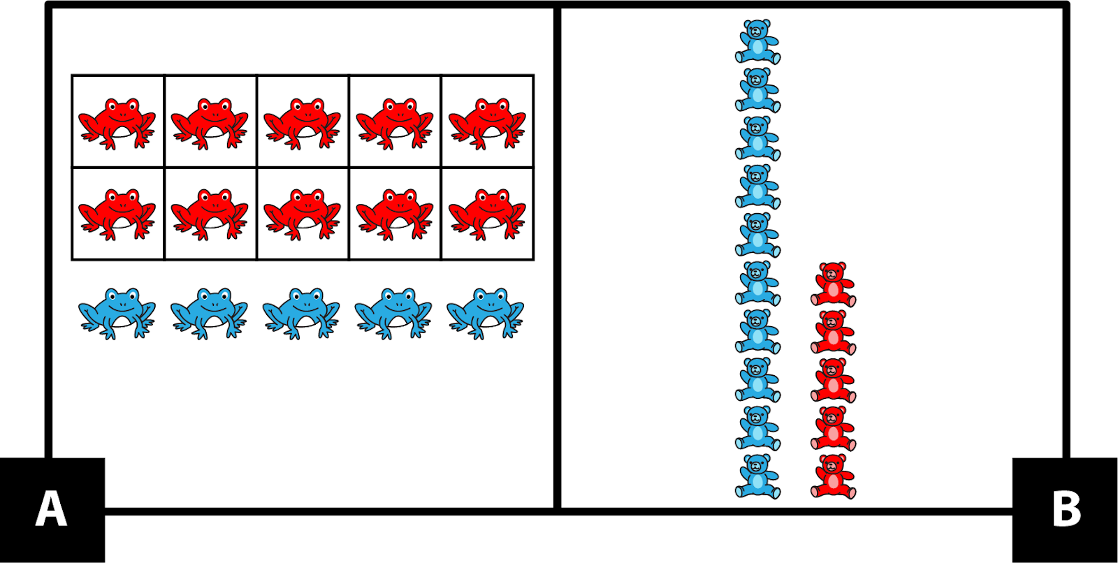 A. shows a 10-frame filled with red frogs. A row of 5 blue frogs is below the 10-frame. B. shows a tall line of 10 blue teddy bears. Another line of 5 red bears is next to the blue bears.