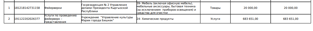 Knctsaaejq5vrmyzpta0mbwlziz2e8zftadch70v10mh8qgrup qktyycndc0todwujrzrjepdl vtuppsbj1q6nvpp65md szt17vpnshpwj 3l3 dg8npx9vizc3 kldoclefbylkflmm11wbtakhcxt фактчек: какая компания выиграла тендер на проведение салюта в бишкеке?  