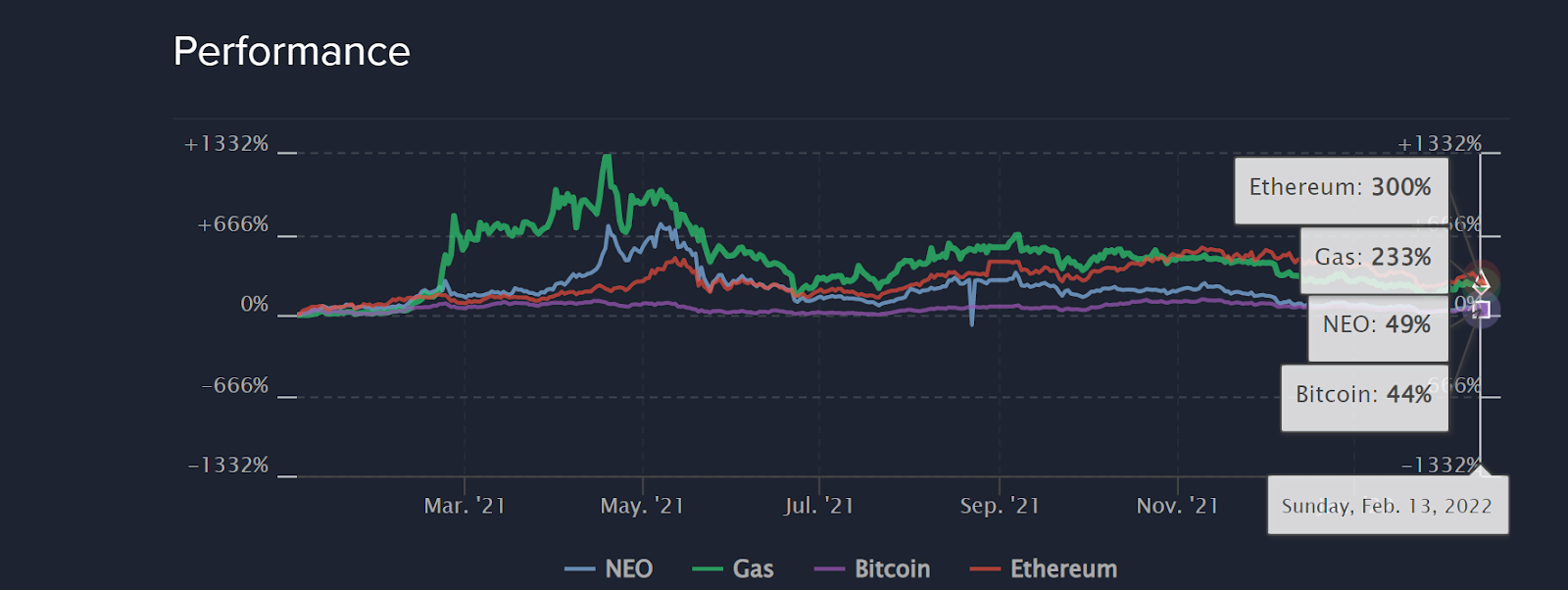 NEO, ethereum and bitcoin return comparison.