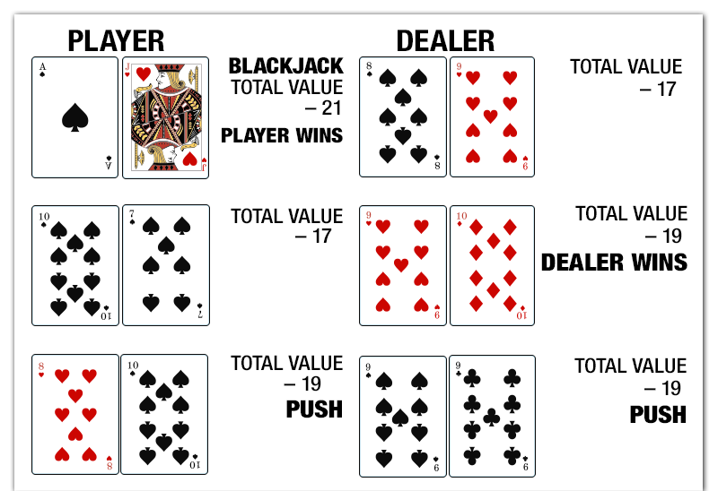 Example of how to win a hand of blackjack
