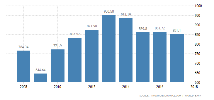 Turkey GDP