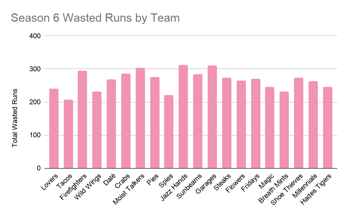 A column chart shows the 240 Wasted Runs by the Lovers stacked against the rest of the league. The Lovers are at the lower end of the league, but far from the bottom. The other values range from just over 200 to just over 300.