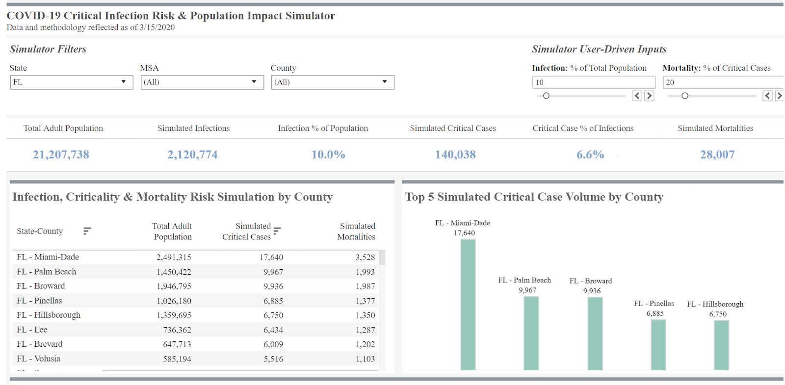 Screenshot from Carrot Health’s Risk Dashboard for Florida using a 10% infection rate.