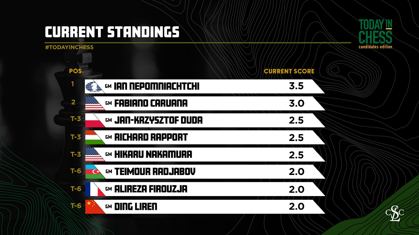 FIDE World Cup Round 5 Game 2: Decisive outcomes and missed