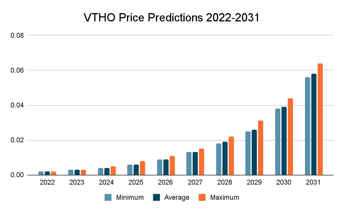 VTHO Price Prediction 2022-2030: Is the Vethor Token a Good Investment? 5