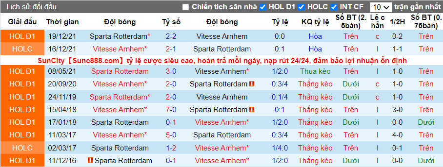 Thành tích đối đầu Vitesse vs Rotterdam