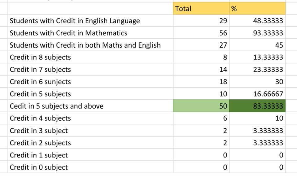 May be an image of text that says 'Total Students with Credit in English Language Students with Credit in Mathematics Students with Credit in both Maths and English Credit in 8 subjects Credit in 7 subjects % 29 56 27 8 Credit in 6 sunjects 48.33333 93.33333 45 14 18 13.33333 23.33333 30 Credit in 5 subjects Cedit in 5 subjects and above Credit in 4 subjects Credit in 3 subject Credit in 2 subjects Credit in 1 subject Credit in 0 subject 10 16.66667 50 6 2 2 83.33333 10 3.333333 3.333333 0 0 0'