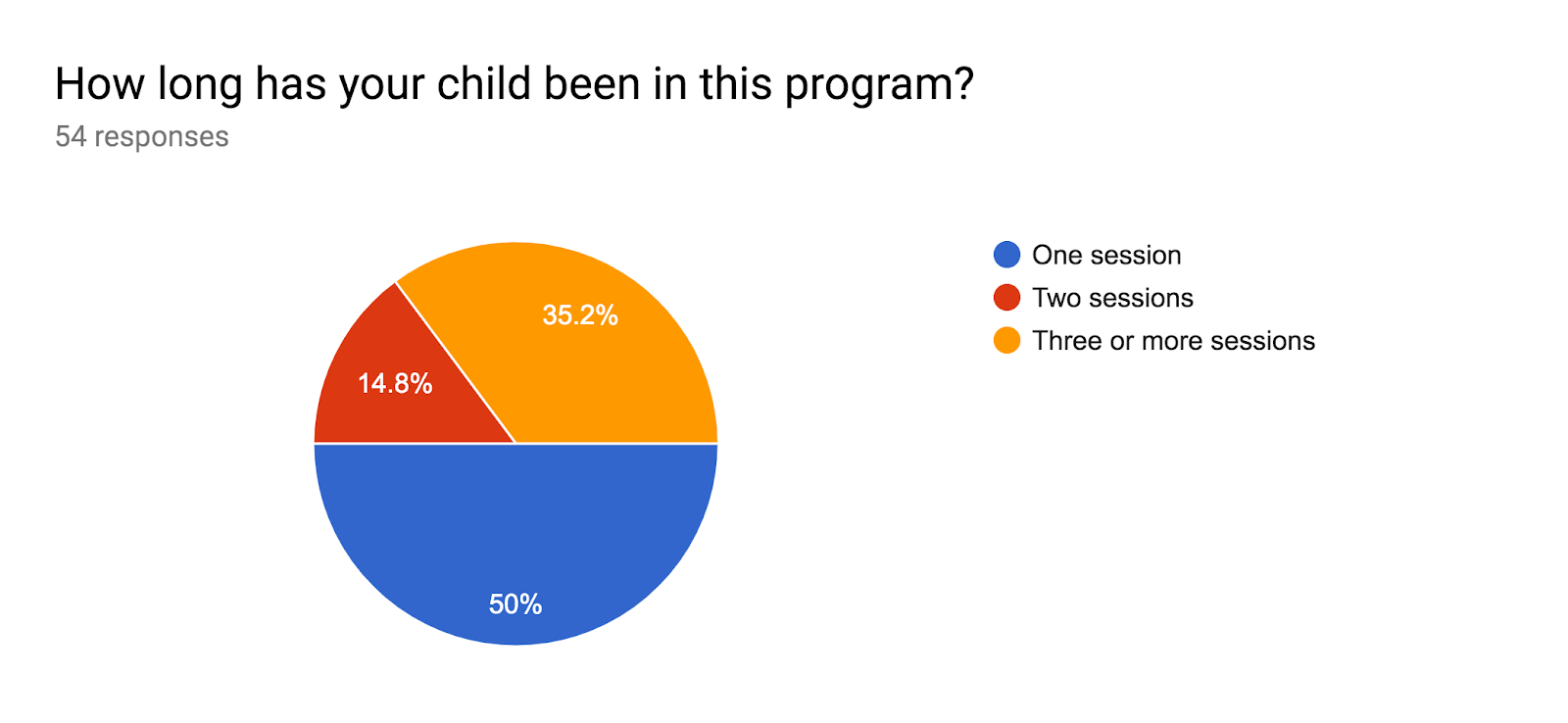 Forms response chart. Question title: How long has your child been in this program?. Number of responses: 54 responses.