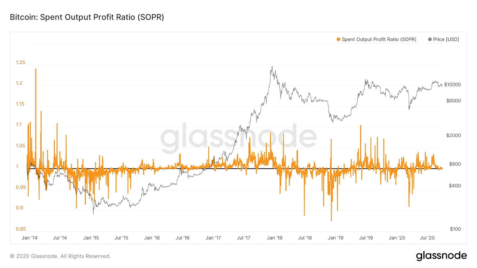 Spent Output Profit Ratio (SOPR) Chart