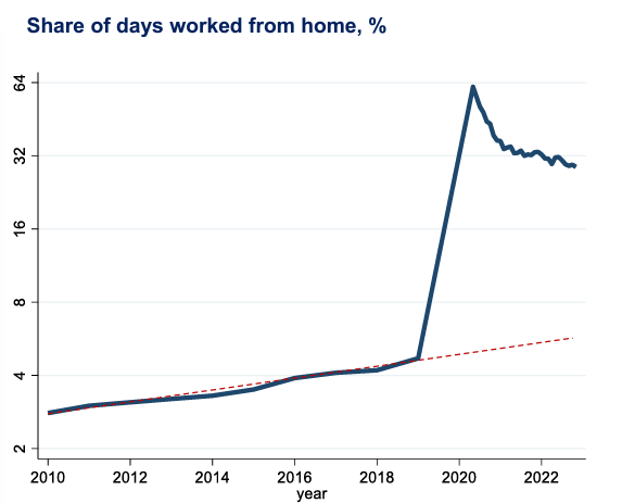 Share of days worked form home