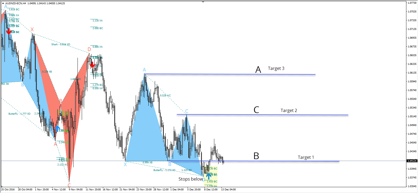 Harmonic Trading Patterns From Scott M Carney Explained In Detail - 