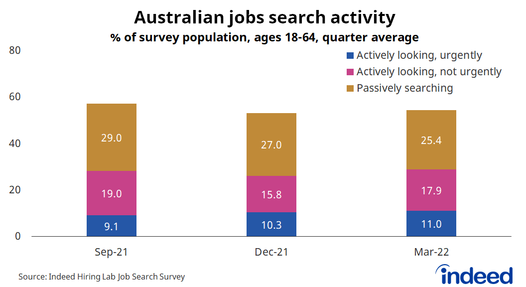 Bar chart titled “Australian jobs search activity.”