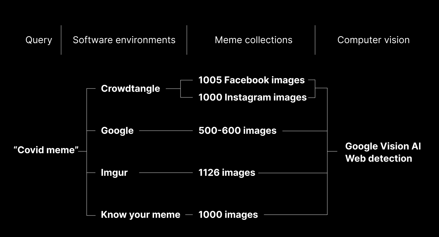 Sage Research Methods: Doing Research Online - How to Make Meme Collections