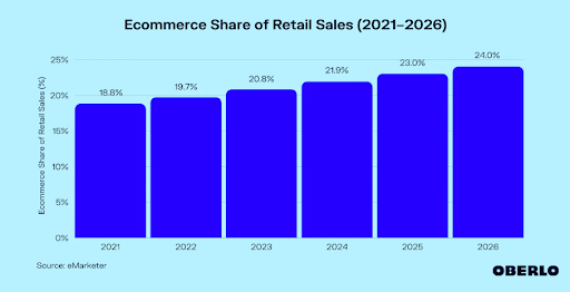 e-Commerce Website | Ecommerce share of retail sales (201-2026)
