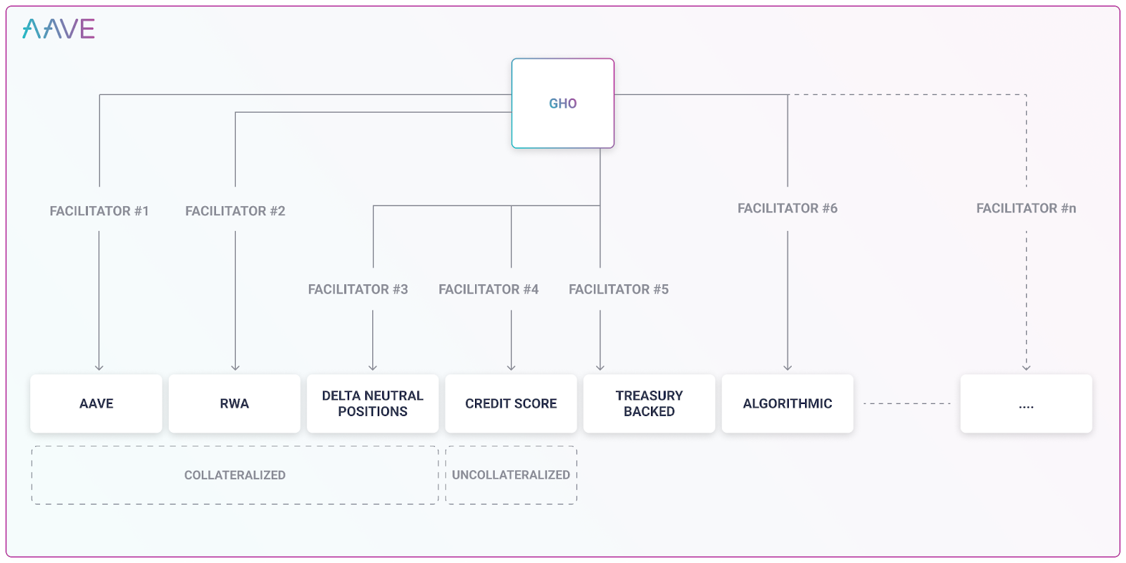 Tìm hiểu GHO - Stablecoin của Aave