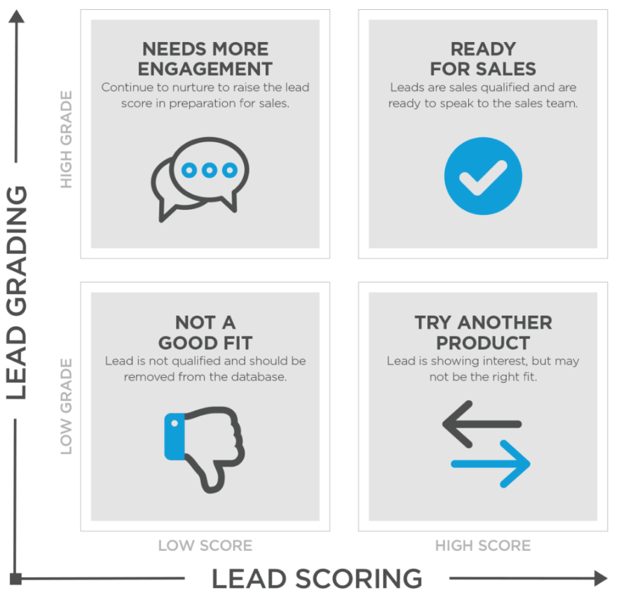 lead grading & lead scoring