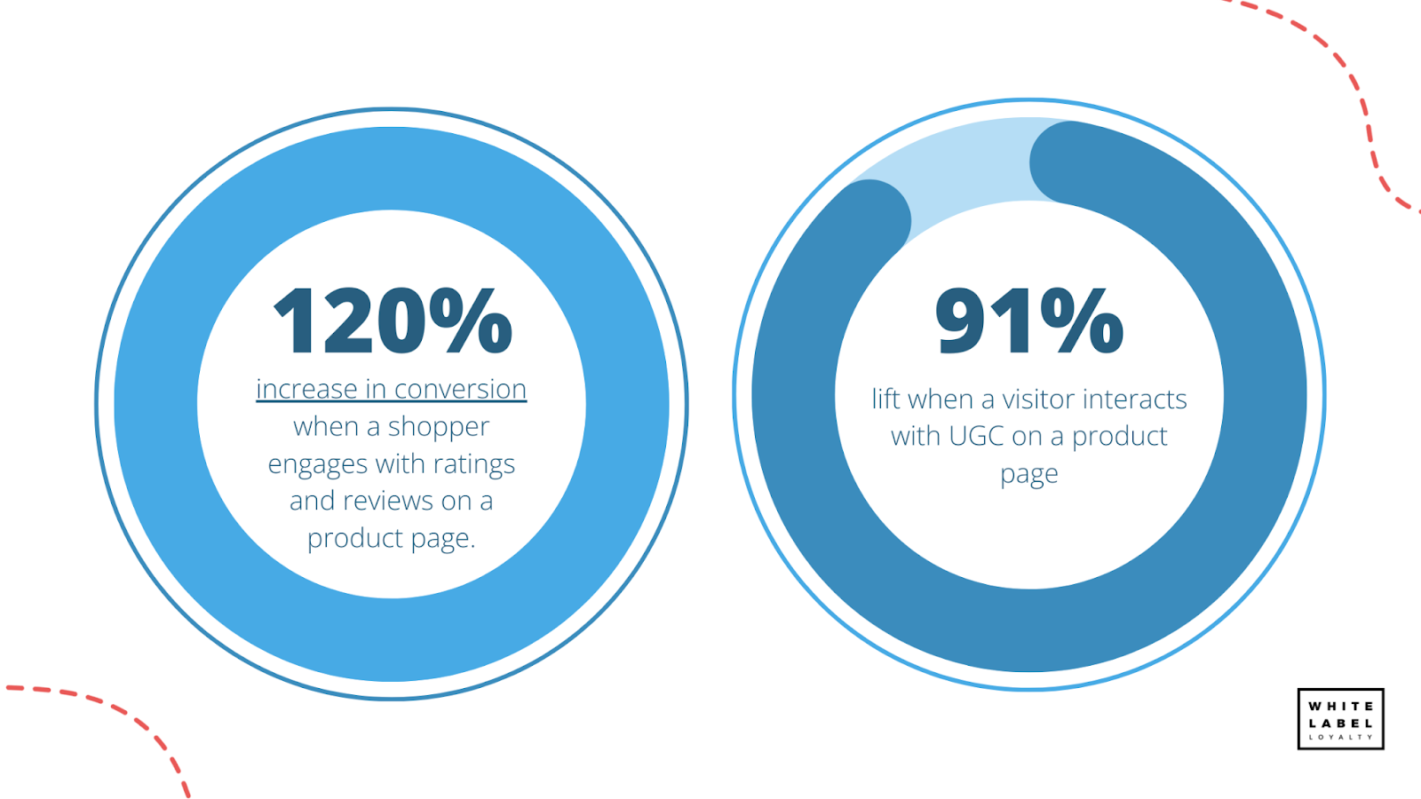 Stats showing the importance of social media engagement for brand loyalty.