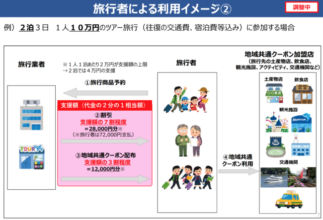 GOTOトラベル旅行イメージ