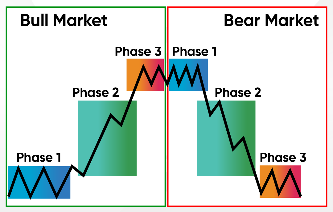 डाउ सिद्धांत के 6 बुनियादी सिद्धांत - बाज़ार के चरण