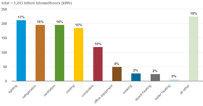 Bar graph of the U.S. commercial building electricity use by end-uses 