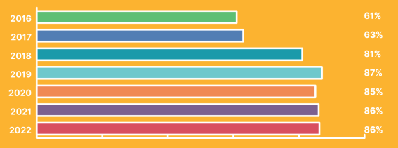 graphic showing video marketing growth per year