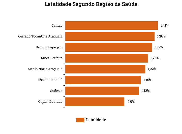C:\Users\Usuario\Downloads\Letalidade Segundo Região de Saúde.png