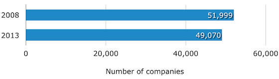 Companies in Telecom Industry