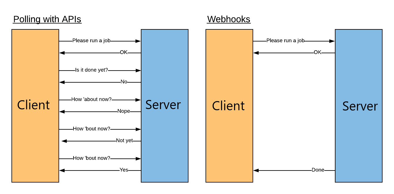 A comparison of polling with APIs and Web3 webhooks.