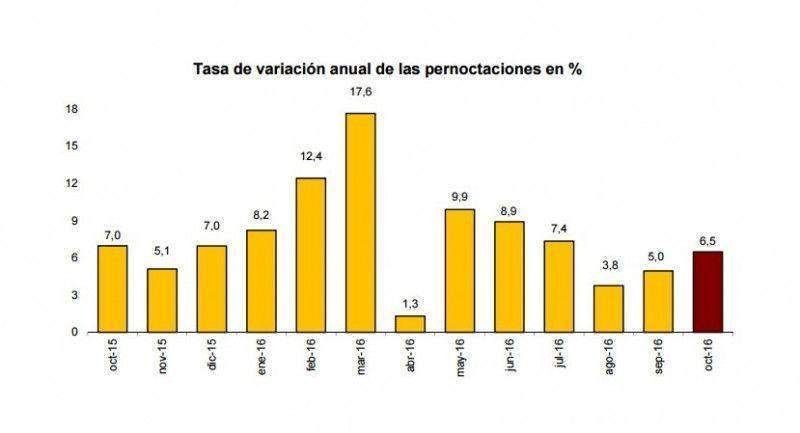 Los hoteles aumentan un 6,5% estancias en octubre hasta casi 30 M | Hoteles  y Alojamientos