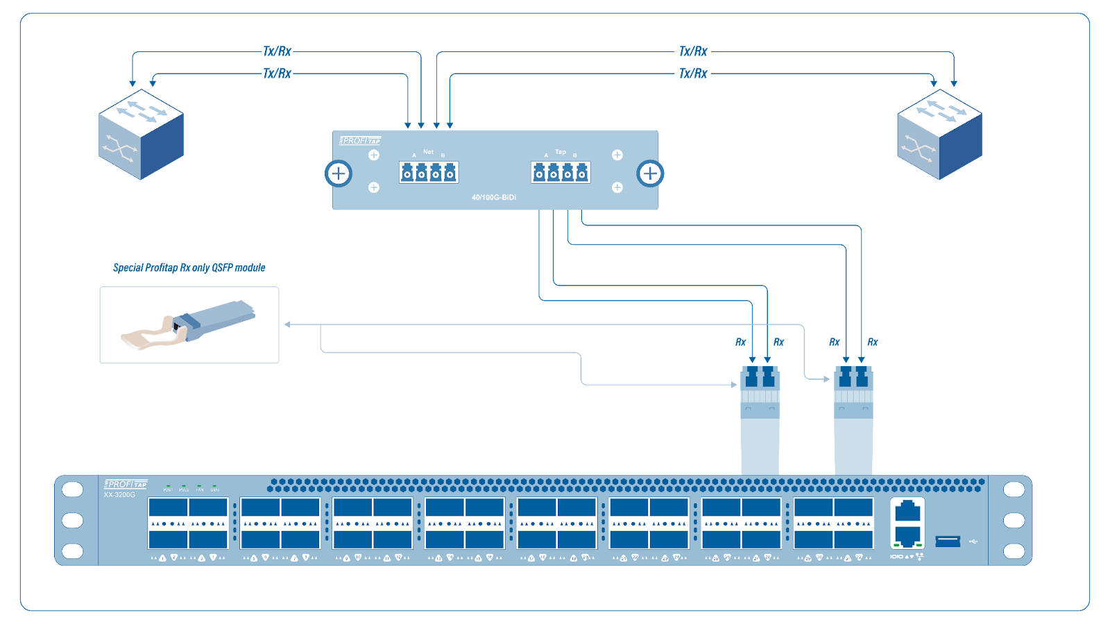 Figure 1: Application of the new 100G Rx-only BiDi transceivers. A TAP in the top center routes traffic to the BiDi Rx transceivers located in the bottom right of an X2-Series Packet Broker.