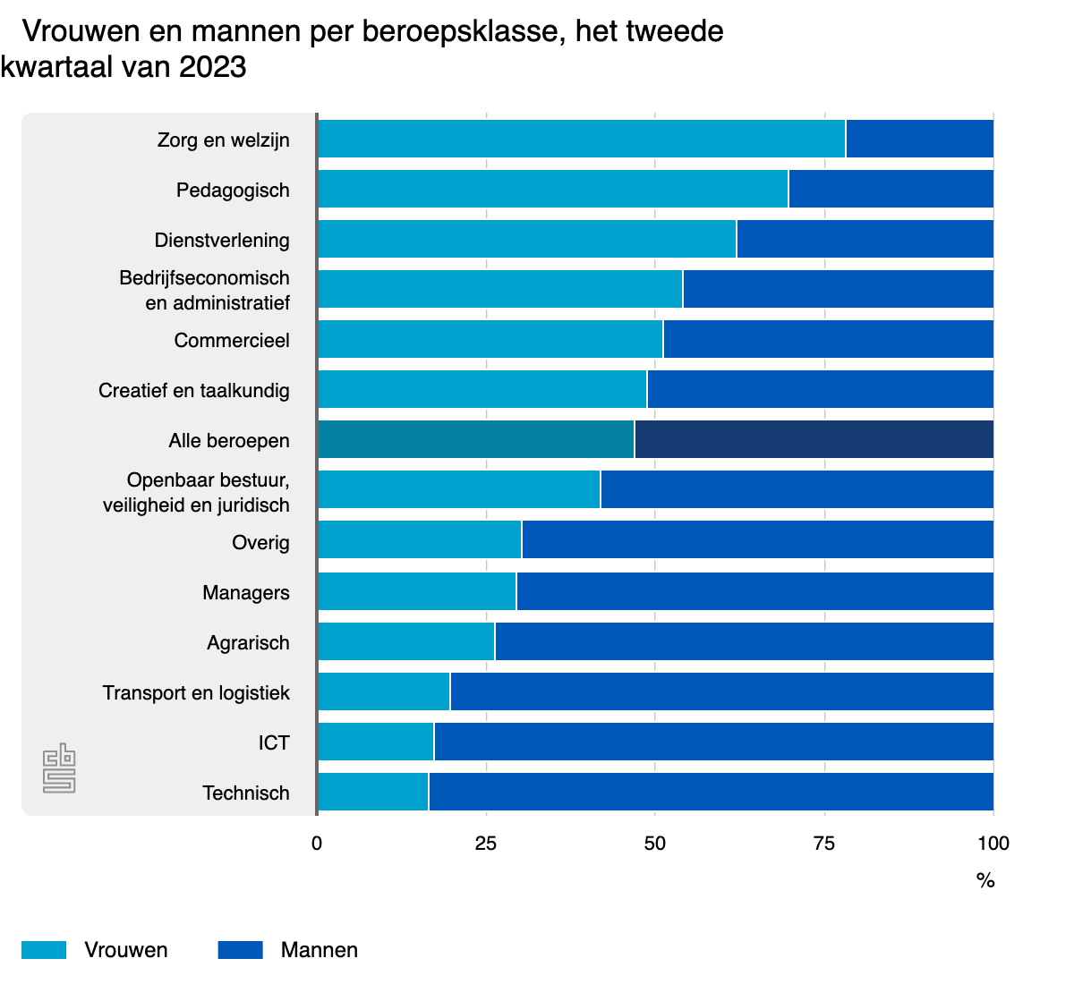 Bron: Centraal Bureau voor Statistiek [https://www.cbs.nl/nl-nl/visualisaties/dashboard-arbeidsmarkt/werkenden/beroepen-van-werkenden]