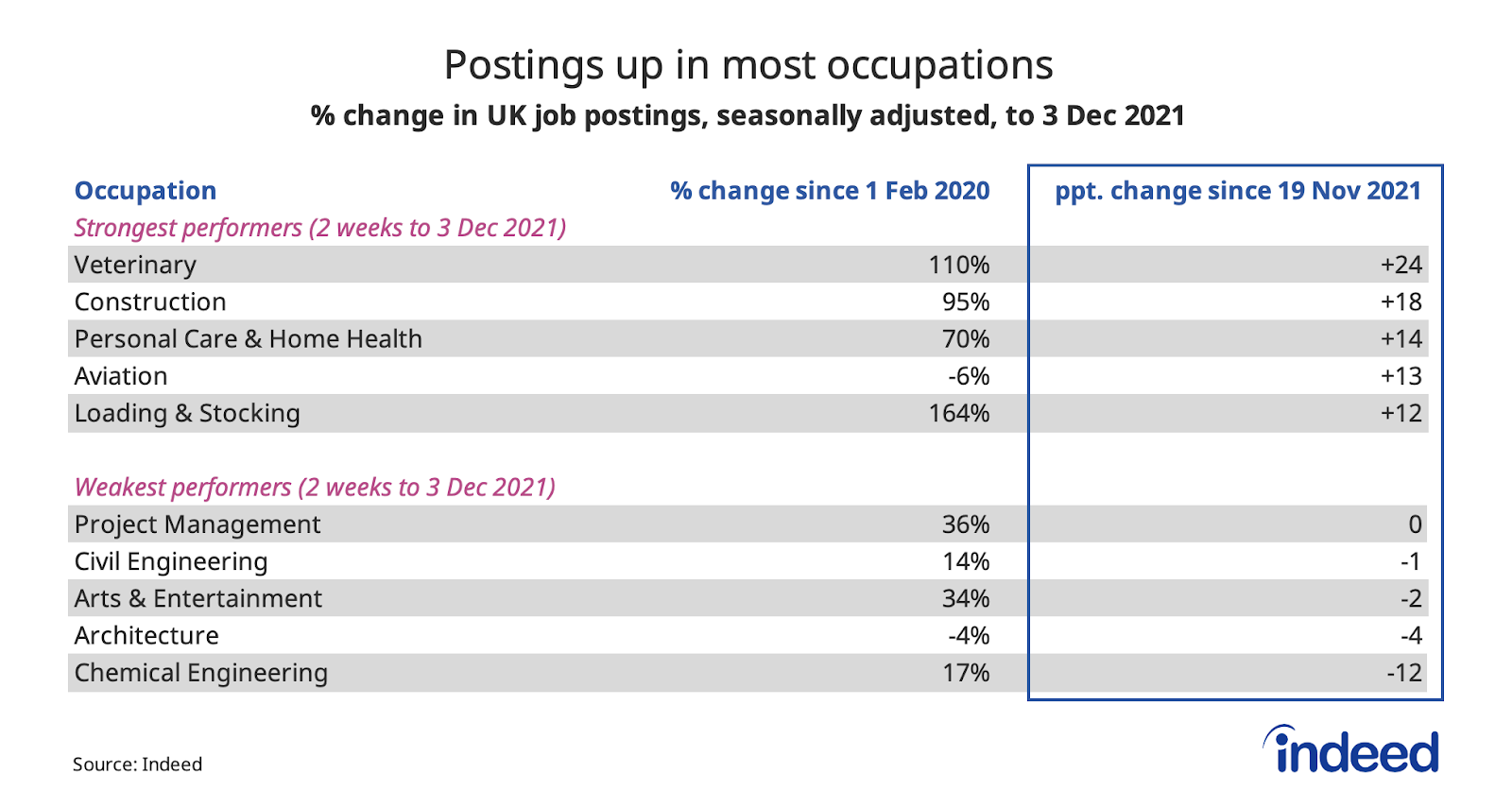 Table titled “Postings up in most occupations.”