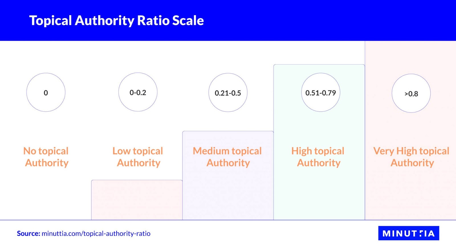 Topical authority ratio scale