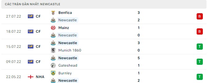 Phong độ Newcastle 5 trận gần nhất Phong độ Newcastle 5 trận gần nhất