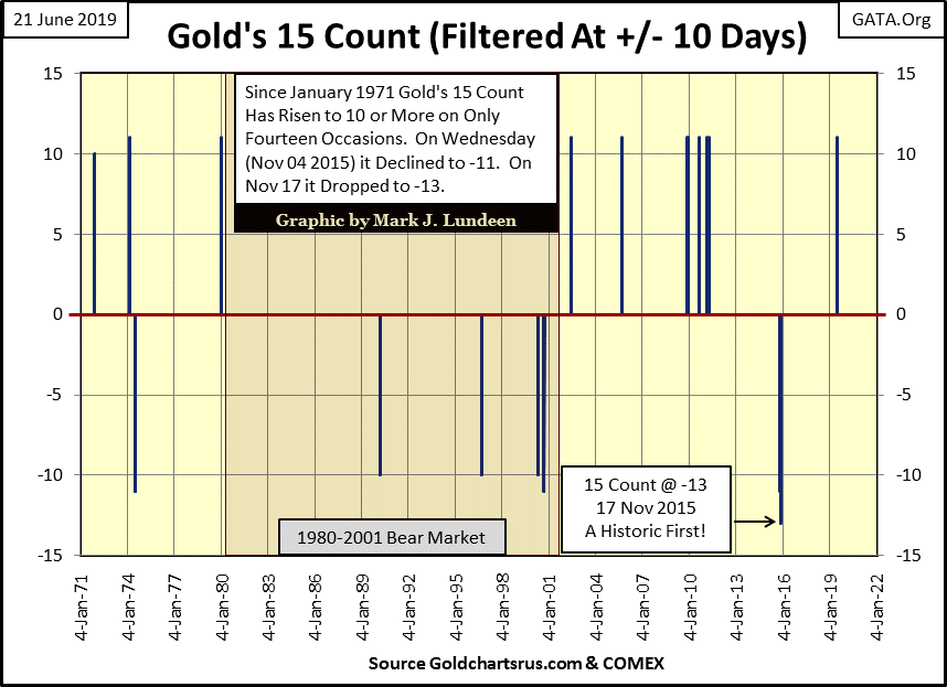 C:\Users\Owner\Documents\Financial Data Excel\Bear Market Race\Long Term Market Trends\Wk 606\Chart #9   Gold's 15Count.gif