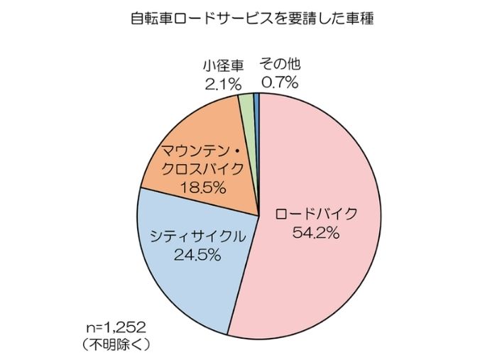 au損保「自転車ロードサービス」に関する調査