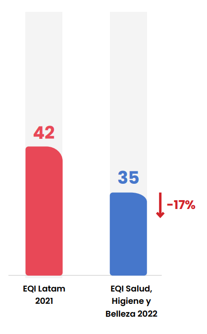 Nota do EQI 2022 Colombia em comparação com EQI Latam 2021