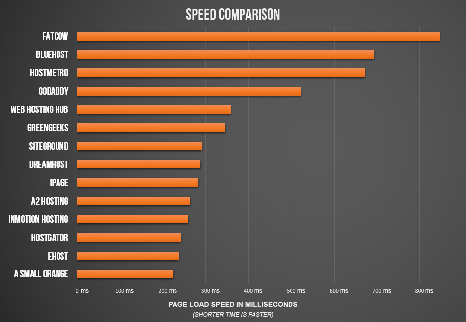 web hosting provider speed 14 providers compared 
