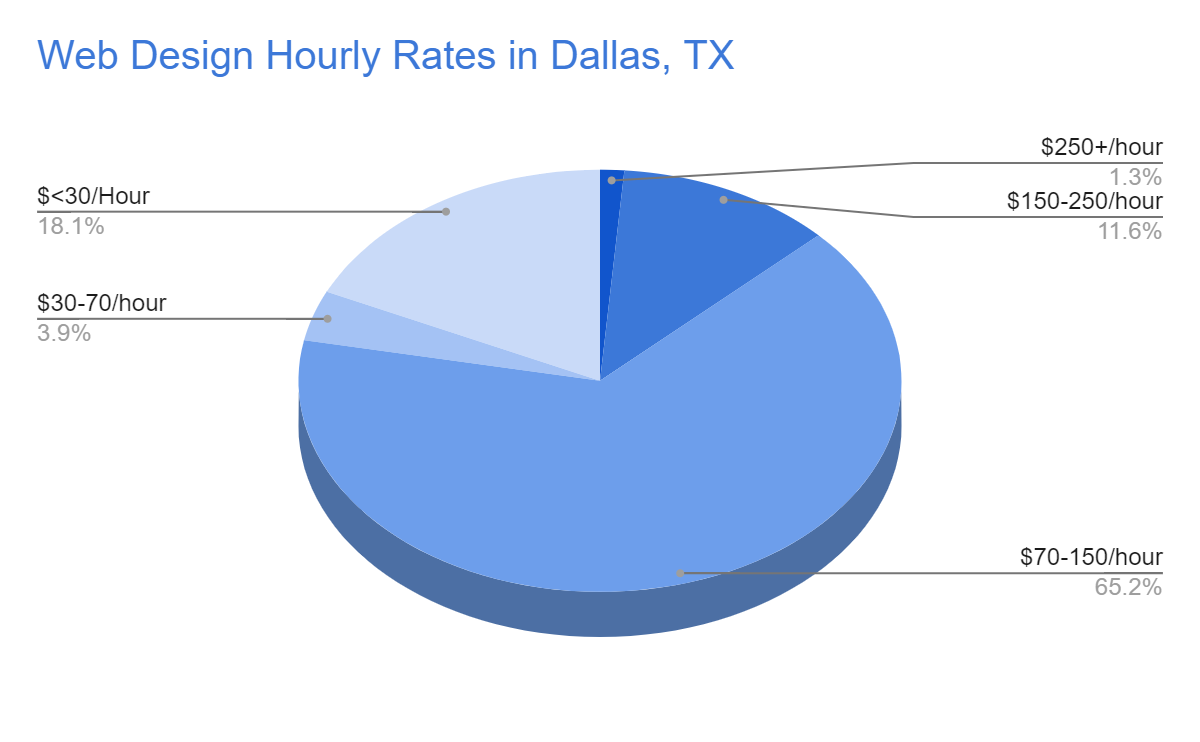 web design hourly rates in Dallas, TX - chart