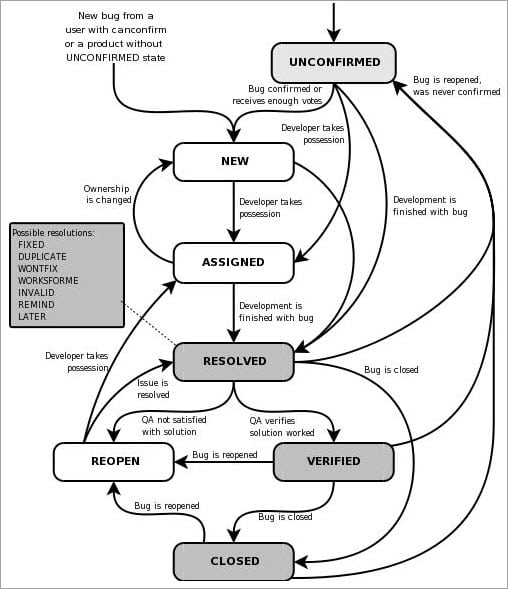 defect cycle