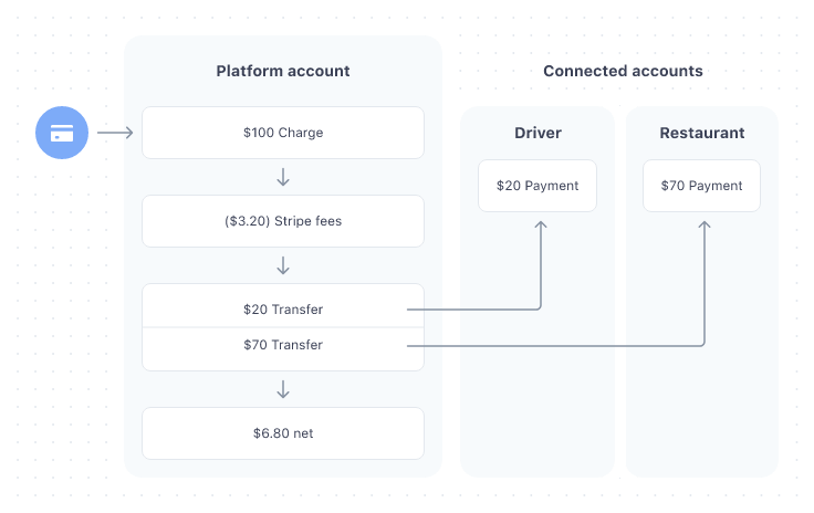 Stripe Connect Separate Charges & Transfers Flow