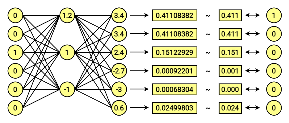 modelo skip-gram: função softmax aplicada ao dado de saída (output)