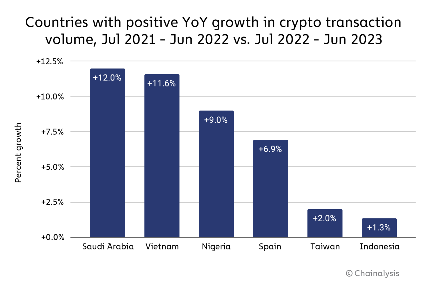 Year-over-Year (YoY) Growth in Crypto Transactions. 