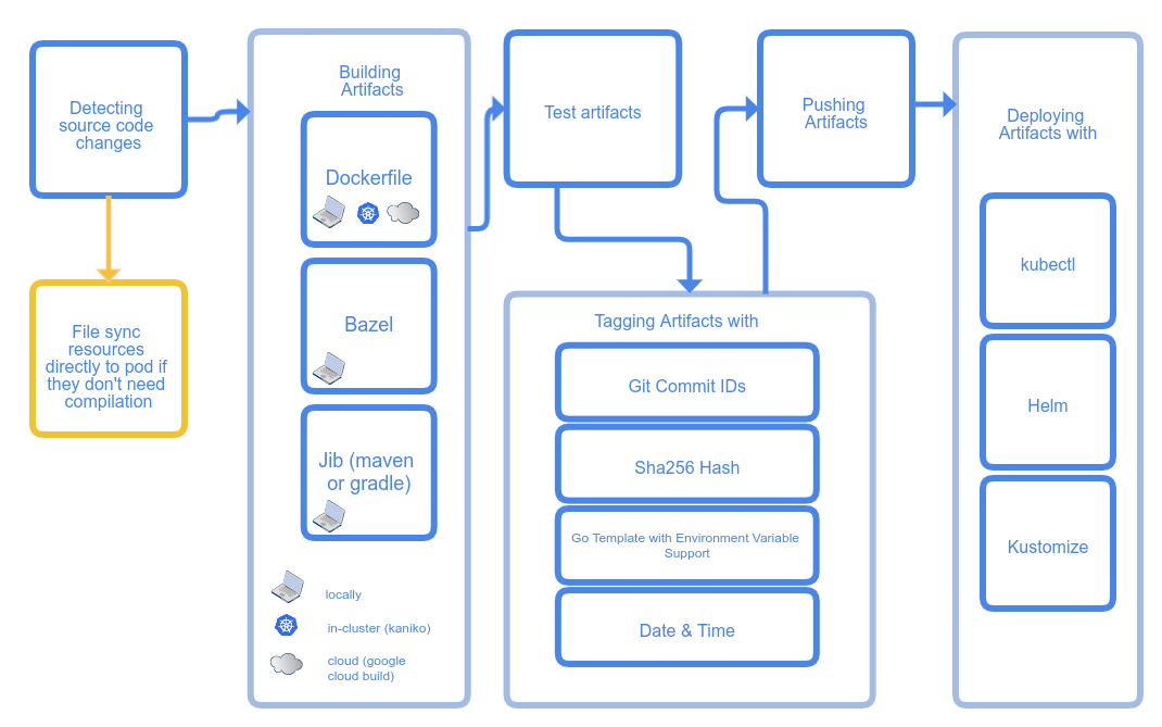 Skaffold - Kubernetes Deployment Tools to Improve Your Devops