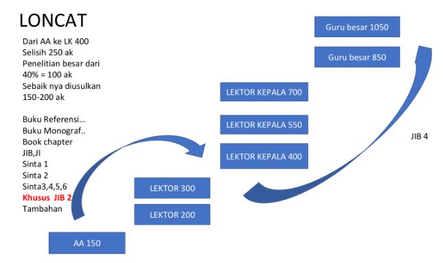 Kenaikan jabatan fungsional dosen jalur loncat jabatan