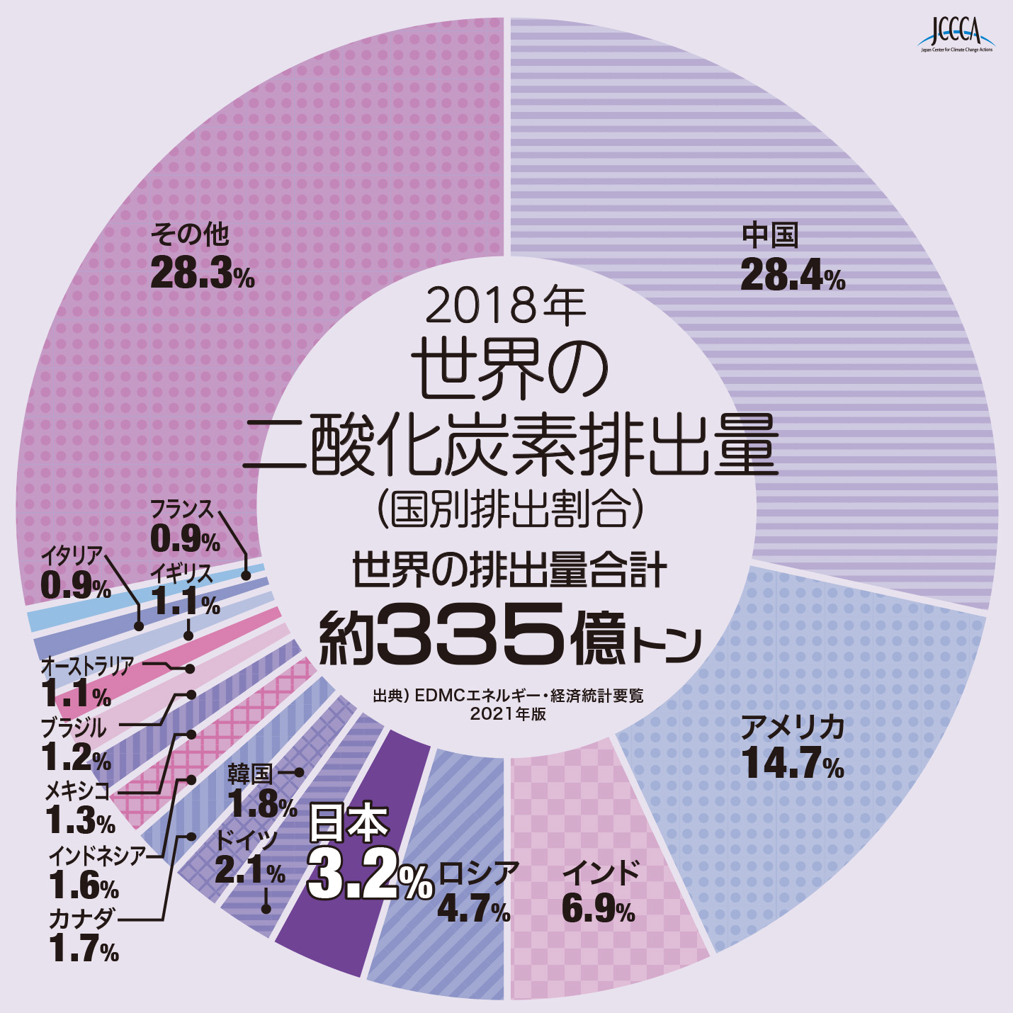 2018年世界の二酸化炭素排出量