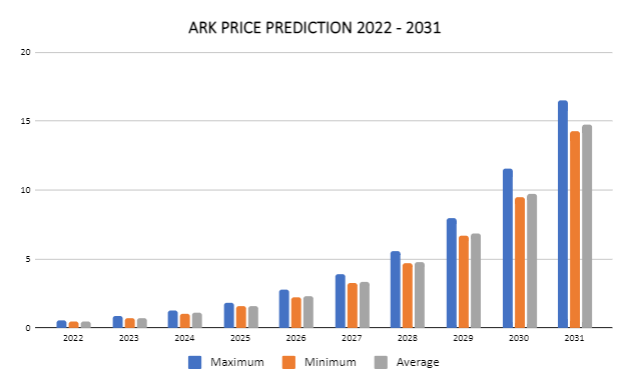 Ark Price Prediction 2022 - 2031: Is ARK a Good Investment? 43
