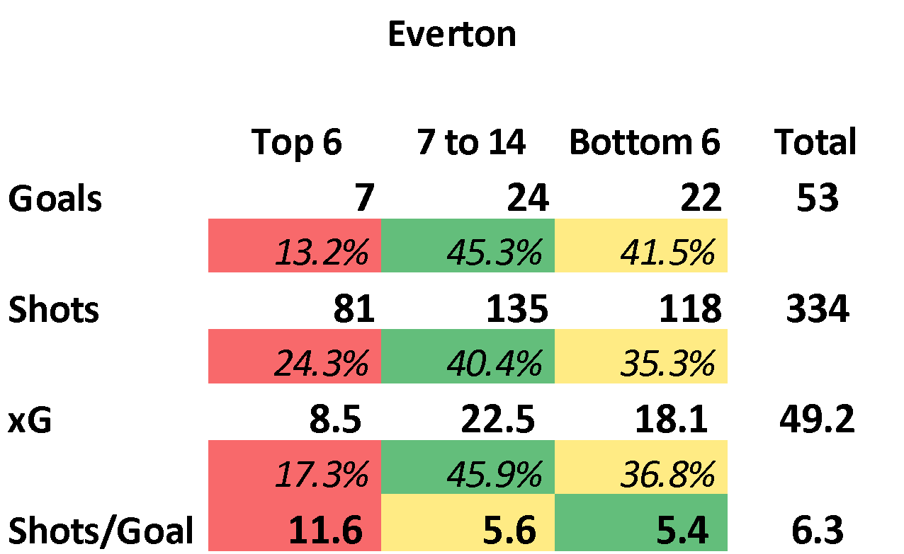 Romelu Lukaku FPL stats at Everton 