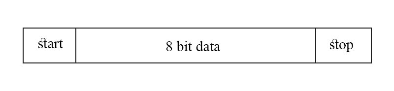 Serial Port in 8051