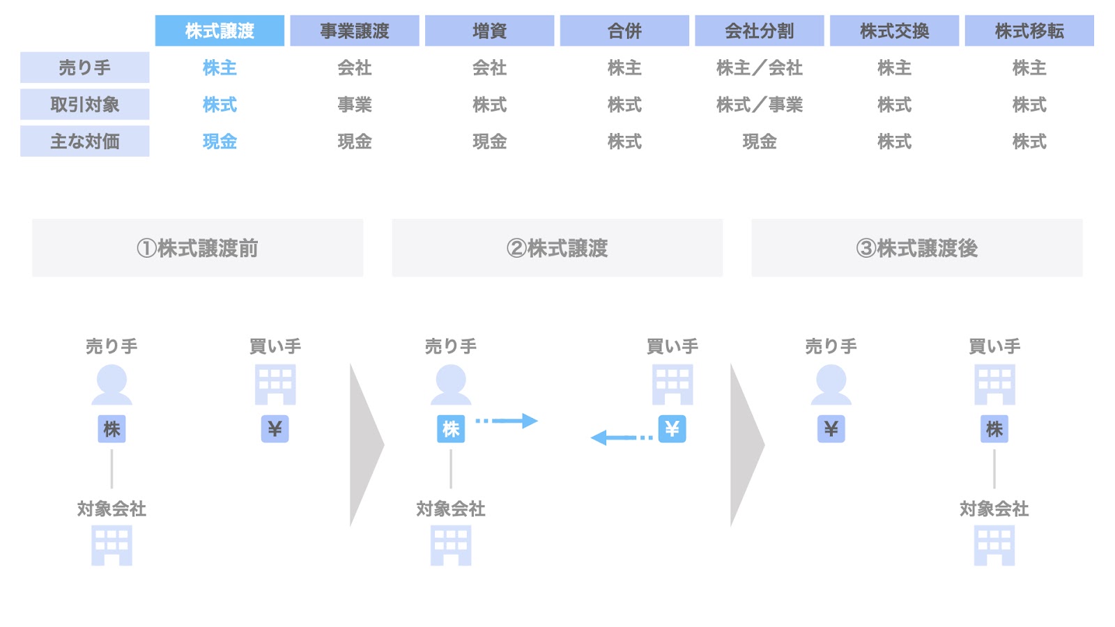 A. 株式譲渡